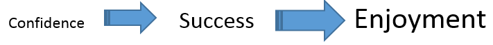 Confidence - > Success - > Enjoyment